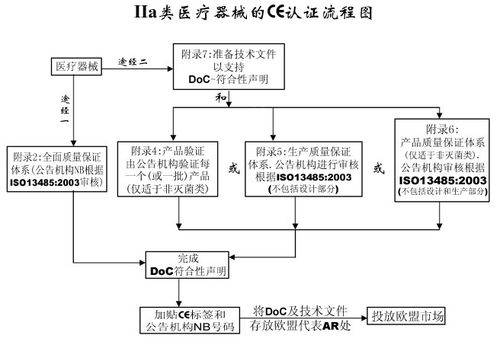 IIa类医疗器械产品CE认证流程与要求
