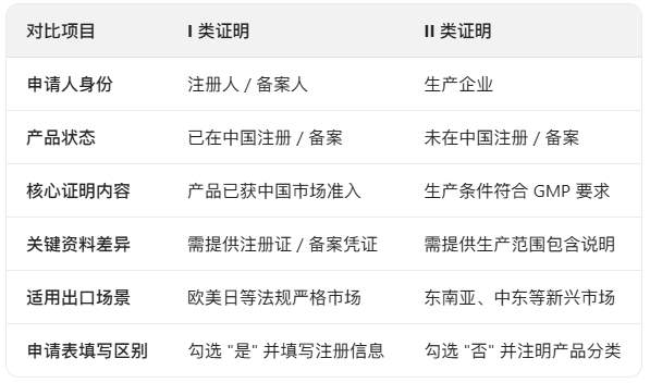 医疗器械出口证明分类申请指南 I 类与 II 类全流程对比